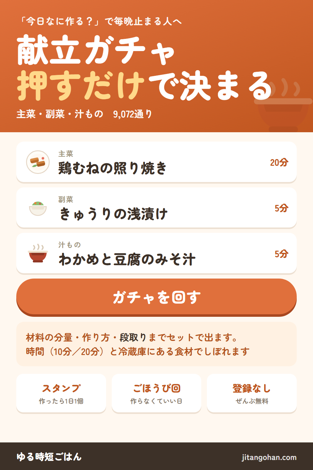 今日の献立ガチャ：ボタンを押すと主菜・副菜・汁ものが決まる。例は鶏むねの照り焼き20分、きゅうりの浅漬け5分、わかめと豆腐のみそ汁5分。組み合わせは2,304通りで、材料の分量・作り方・段取りつき。