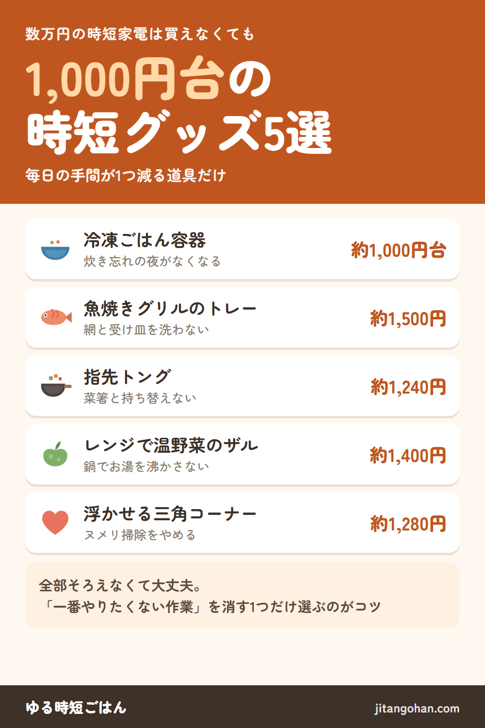 1,000円台の時短グッズ5選：冷凍ごはん容器 約1,000円台、魚焼きグリルのトレー 約1,500円、指先トング 約1,240円、レンジで温野菜のザル 約1,400円、浮かせる三角コーナー 約1,280円。