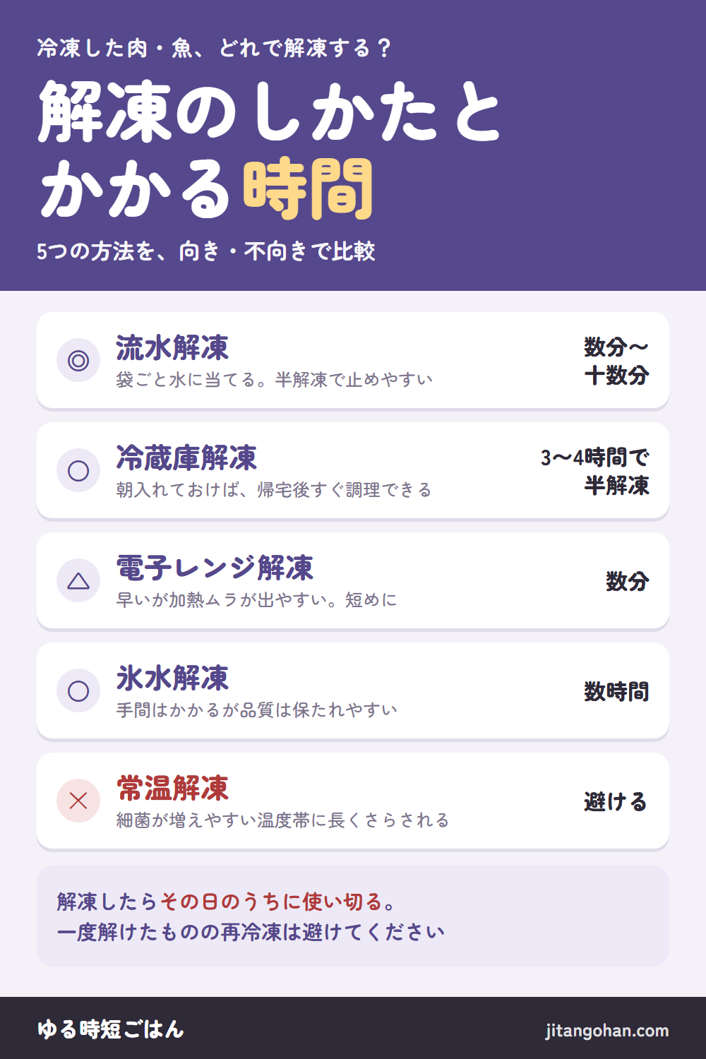 解凍方法の比較：流水解凍は数分から十数分でいちばん失敗しにくい、冷蔵庫解凍は3〜4時間で半解凍、電子レンジ解凍は数分だが加熱ムラが出やすい、氷水解凍は数時間かかるが品質は保たれやすい、常温解凍は細菌が増えやすいため避ける。