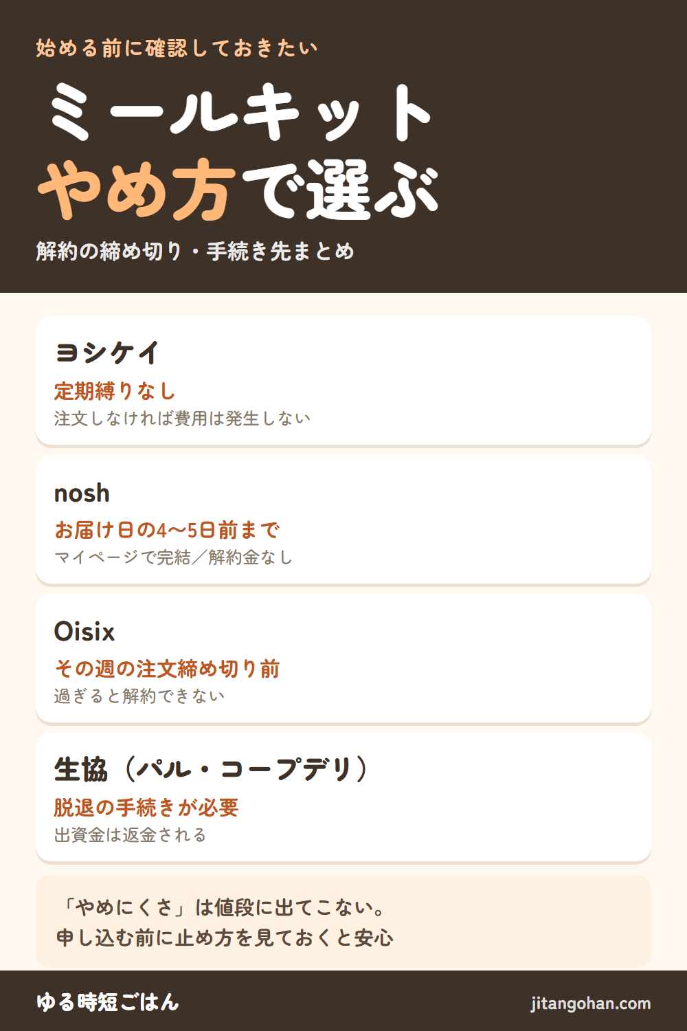 ミールキットのやめ方まとめ：ヨシケイは定期縛りなし、noshはお届け日の4〜5日前まで、Oisixはその週の注文締め切り前、生協は脱退手続きが必要で出資金は返金される。