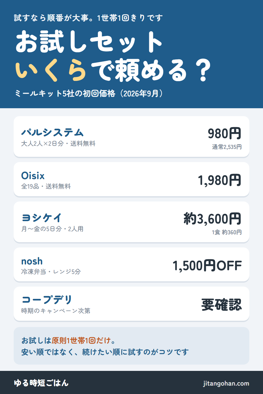 ミールキット5社のお試し価格：パルシステム980円（通常2,535円）、Oisix1,980円（全19品・送料無料）、ヨシケイ約3,600円（5日分・1食約360円）、nosh初回1,500円OFF、コープデリは時期のキャンペーン次第。お試しは原則1世帯1回。